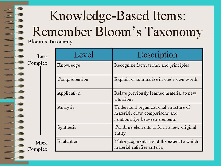 Knowledge-Based Items: Remember Bloom’s Taxonomy Level Less Complex Knowledge More Complex Description Recognize facts,