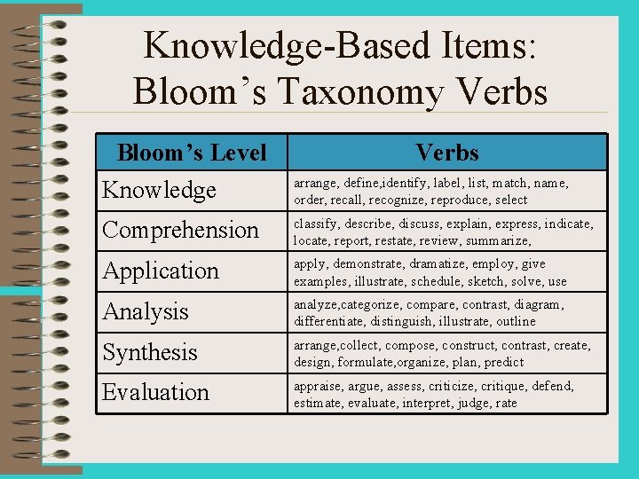 Knowledge-Based Items: Bloom’s Taxonomy Verbs Bloom’s Level Knowledge Verbs arrange, define, identify, label, list,