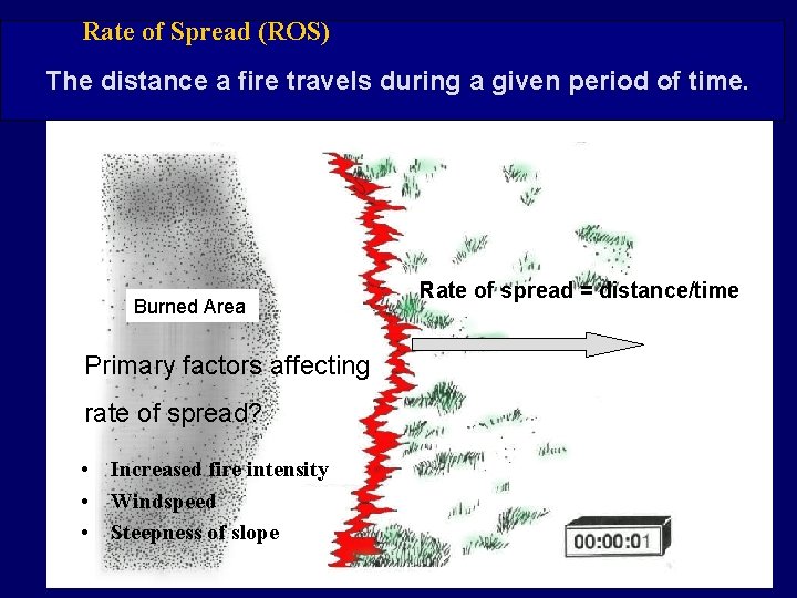 Rate of Spread (ROS) The distance a fire travels during a given period of