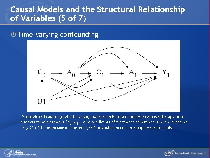 Causal Models and the Structural Relationship of Variables (5 of 7) Time-varying confounding A