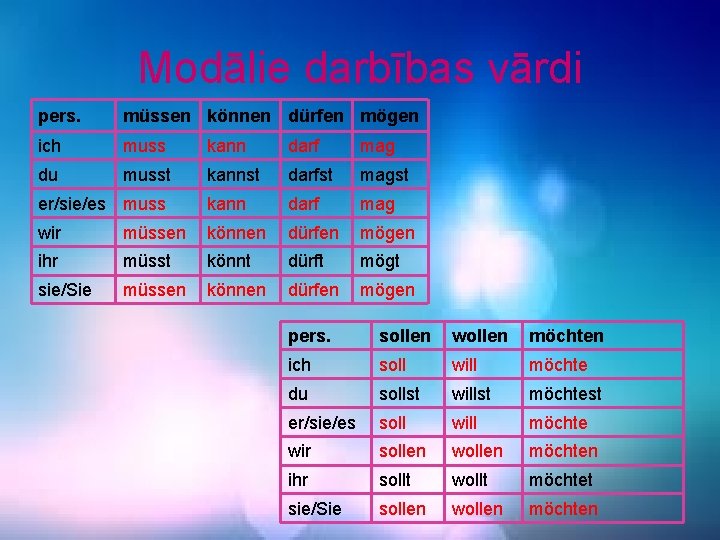 Modālie darbības vārdi pers. müssen können dürfen mögen ich muss kann darf mag du