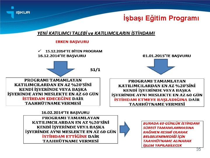 İşbaşı Eğitim Programı YENİ KATILIMCI TALEBİ ve KATILIMCILARIN İSTİHDAMI 35 