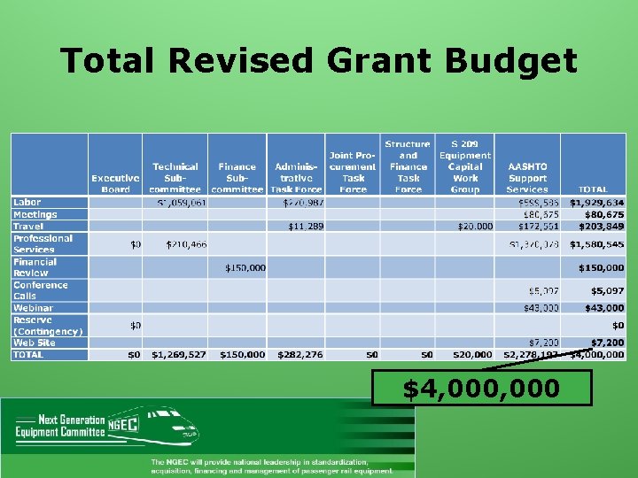 Total Revised Grant Budget $4, 000 