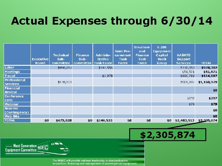 Actual Expenses through 6/30/14 $2, 305, 874 