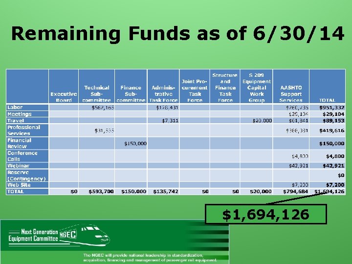 Remaining Funds as of 6/30/14 $1, 694, 126 