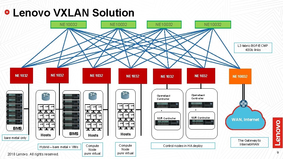 Lenovo VXLAN Solution NE 10032 L 3 fabric BGP/ECMP 40 Gb links NE 1032