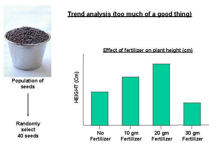 Trend analysis (too much of a good thing) Population of seeds Randomly select 40