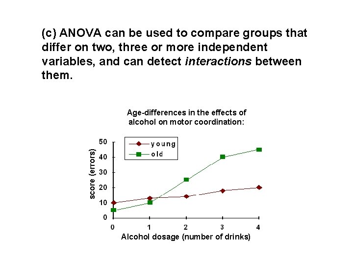 (c) ANOVA can be used to compare groups that differ on two, three or