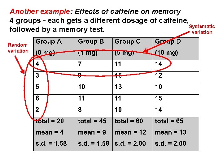 Another example: Effects of caffeine on memory 4 groups - each gets a different