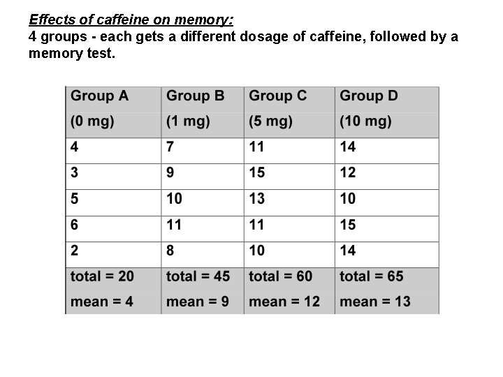Effects of caffeine on memory: 4 groups - each gets a different dosage of