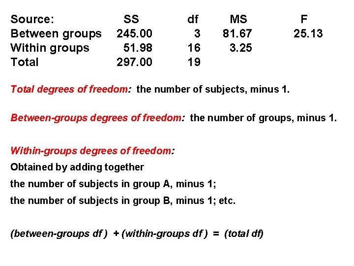 Source: Between groups Within groups Total SS 245. 00 51. 98 297. 00 df