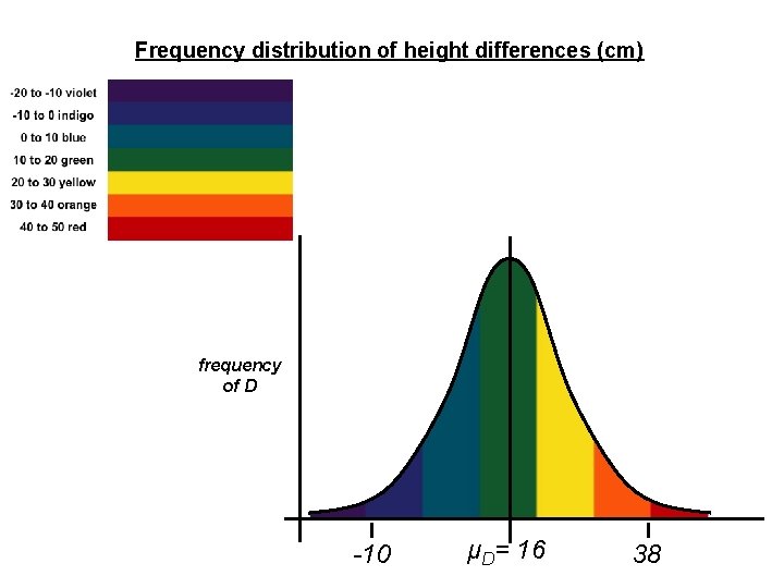 Frequency distribution of height differences (cm) frequency of D -10 μD= 16 38 