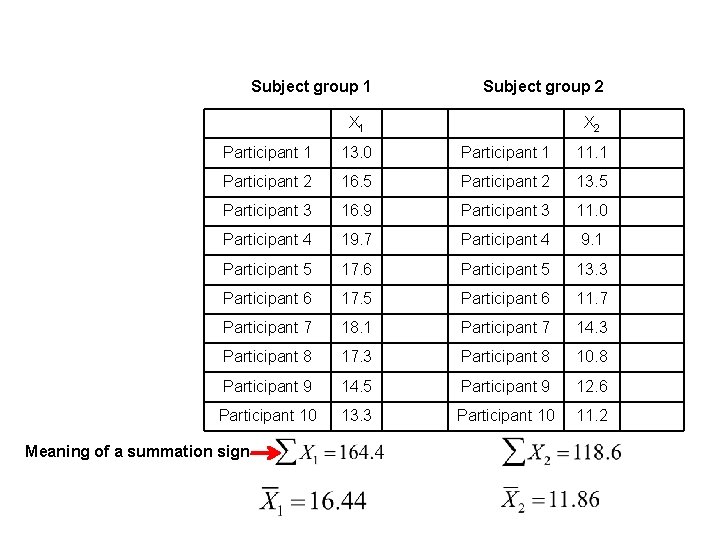 Subject group 1 Subject group 2 X 1 X 2 Participant 1 13. 0