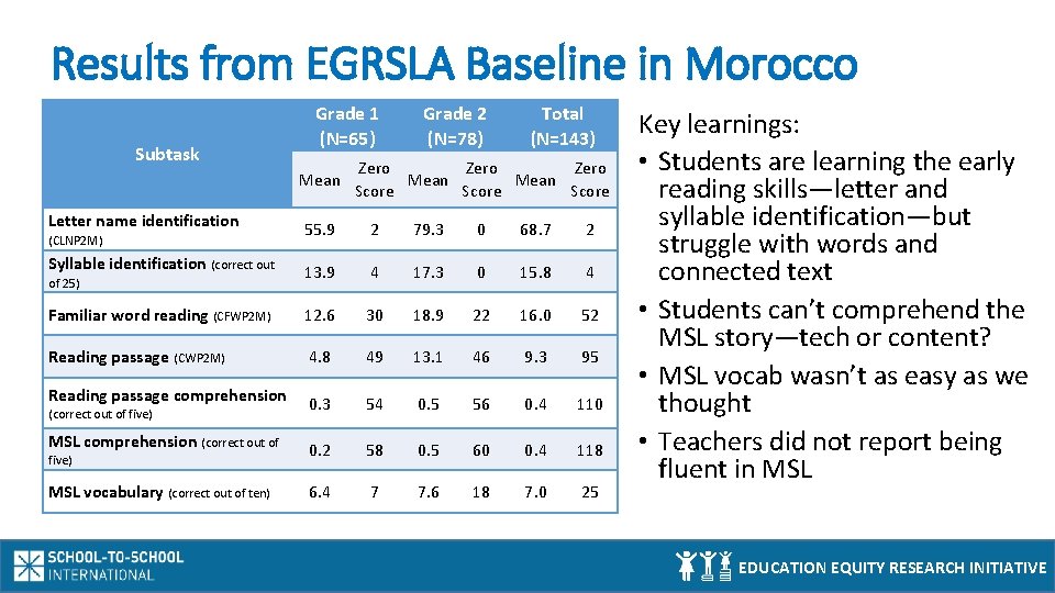 Results from EGRSLA Baseline in Morocco Subtask Grade 1 (N=65) Mean Letter name identification