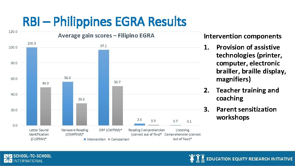 RBI – Philippines EGRA Results 120. 0 100. 0 Average gain scores – Filipino