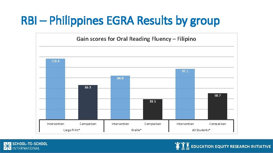 RBI – Philippines EGRA Results by group Gain scores for Oral Reading Fluency –