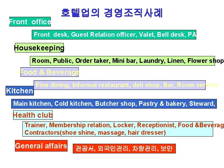 Front office 호텔업의 경영조직사례 Front desk, Guest Relation officer, Valet, Bell desk, PABX Housekeeping