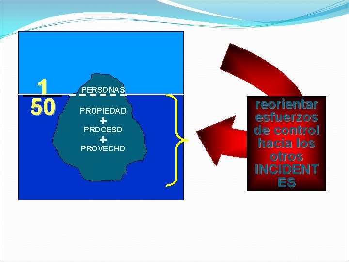 1 50 PERSONAS PROPIEDAD + PROCESO + PROVECHO reorientar esfuerzos de control hacia los