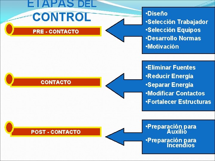 ETAPAS DEL CONTROL PRE - CONTACTO POST - CONTACTO • Diseño • Selección Trabajador