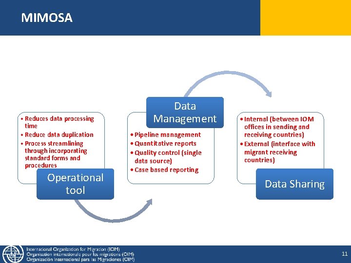 MIMOSA • Reduces data processing time • Reduce data duplication • Process streamlining through MIMOSA • Reduces data processing time • Reduce data duplication • Process streamlining through