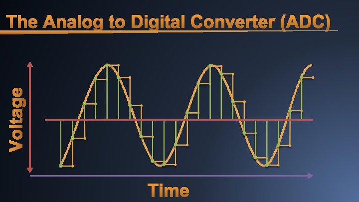 Voltage The Analog to Digital Converter (ADC) Time 