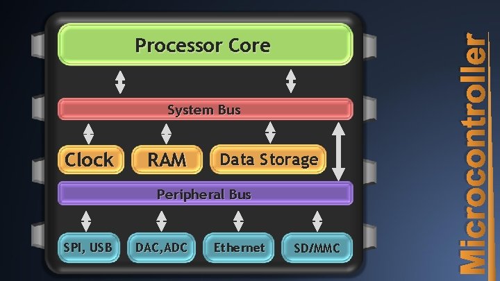 System Bus Clock RAM Data Storage Peripheral Bus SPI, USB DAC, ADC Ethernet SD/MMC