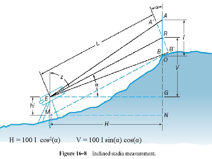 H = 100 I cos 2(α) V = 100 I sin(α) cos(α) 