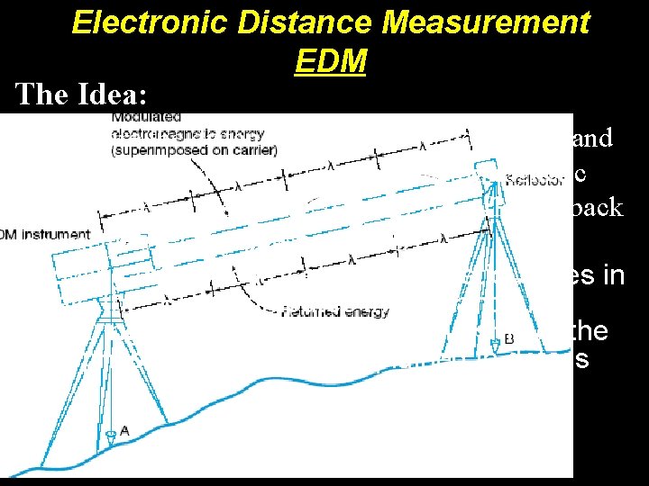 Electronic Distance Measurement EDM The Idea: To measure the distance between two points (A)