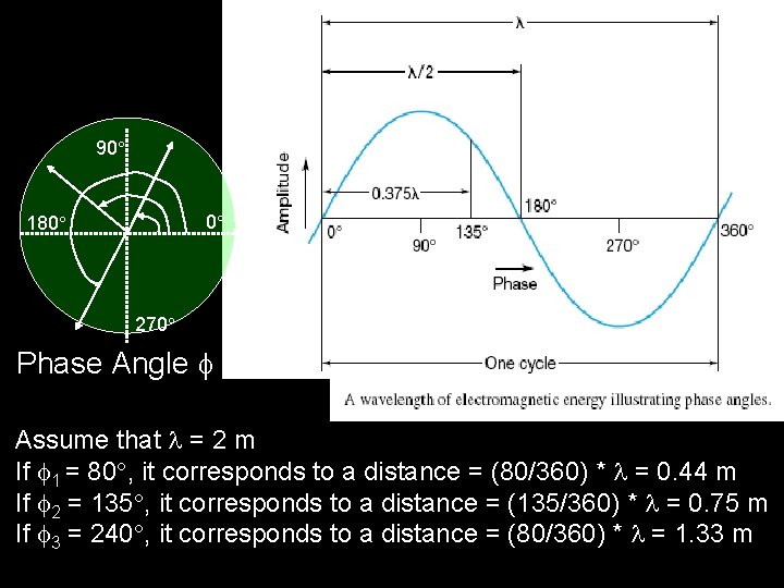 90 0 180 270 Phase Angle Assume that = 2 m If 1 =