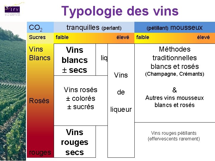 Typologie des vins CO 2 Sucres Vins Blancs Rosés rouges tranquilles (perlant) faible élevé