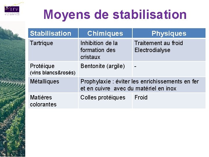 Moyens de stabilisation Stabilisation Chimiques Physiques Tartrique Inhibition de la formation des cristaux Traitement