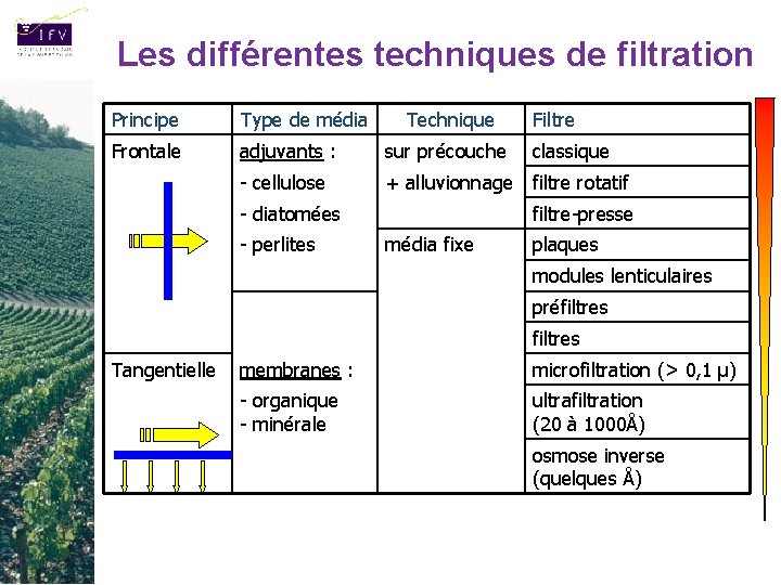 Les différentes techniques de filtration Principe Type de média Technique Frontale adjuvants : sur