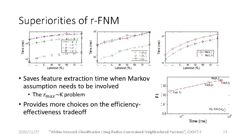 Superiorities of r-FNM • 2020/11/27 ”Within-Network Classification Using Radius-Constrained Neighborhood Patterns”, CIKM’ 14 14