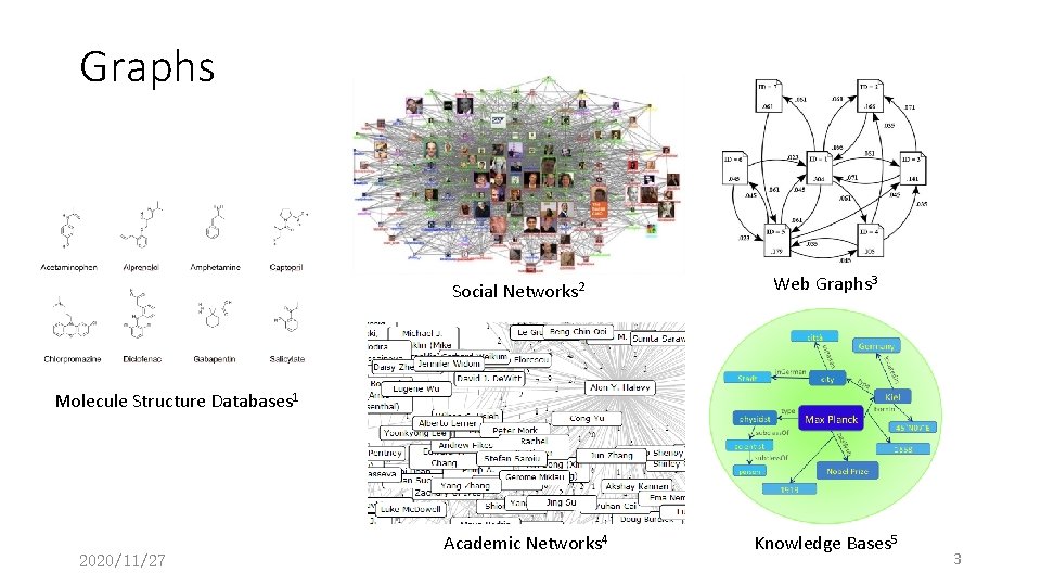 Graphs Social Networks 2 Web Graphs 3 Molecule Structure Databases 1 2020/11/27 Academic Networks