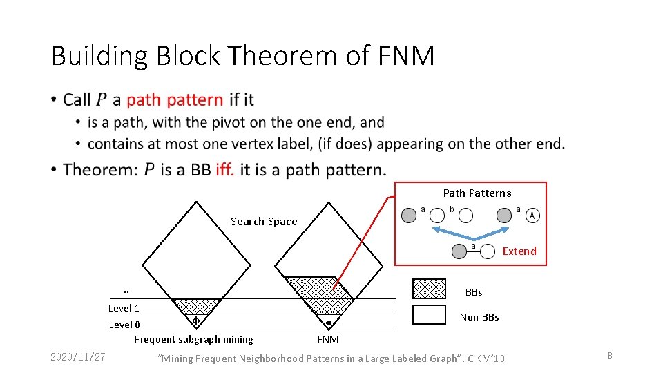 Building Block Theorem of FNM • Path Patterns Search Space Extend … Level 1