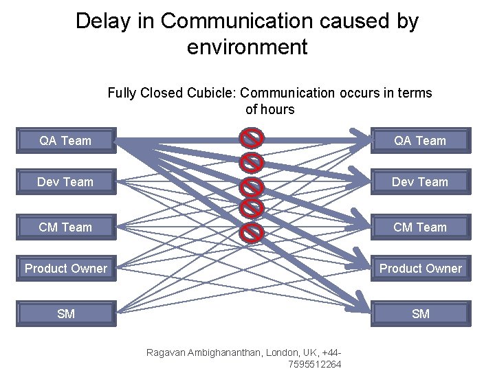 Delay in Communication caused by environment Fully Closed Cubicle: Communication occurs in terms of