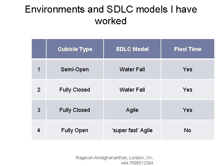Environments and SDLC models I have worked Cubicle Type SDLC Model Flexi Time 1