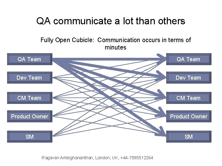 QA communicate a lot than others Fully Open Cubicle: Communication occurs in terms of