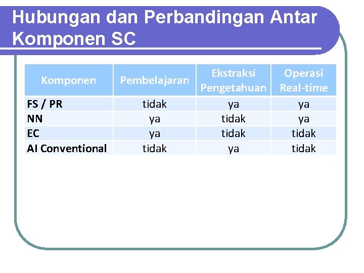 Hubungan dan Perbandingan Antar Komponen SC Komponen FS / PR NN EC AI Conventional Hubungan dan Perbandingan Antar Komponen SC Komponen FS / PR NN EC AI Conventional