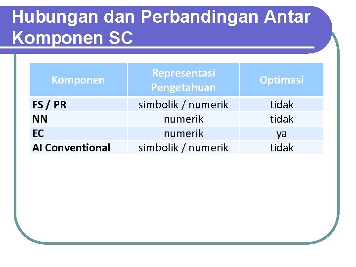 Hubungan dan Perbandingan Antar Komponen SC Komponen FS / PR NN EC AI Conventional Hubungan dan Perbandingan Antar Komponen SC Komponen FS / PR NN EC AI Conventional