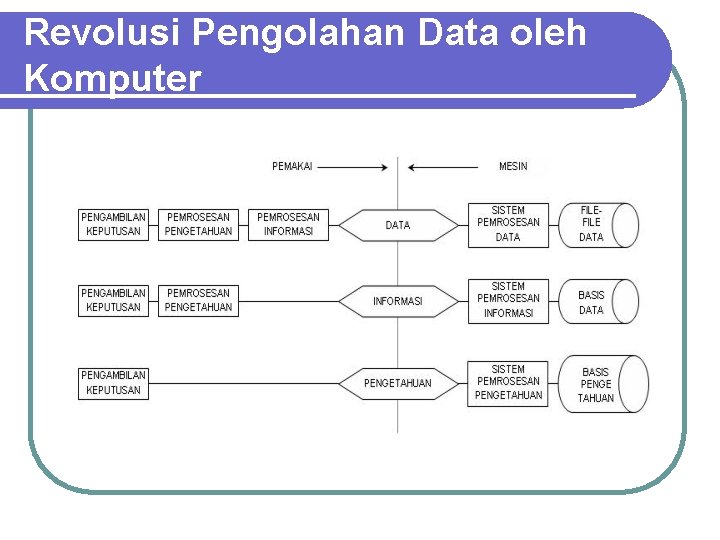 Revolusi Pengolahan Data oleh Komputer Revolusi Pengolahan Data oleh Komputer