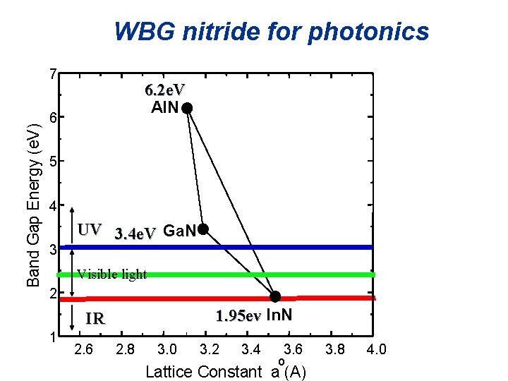 WBG nitride for photonics Band Gap Energy (e. V) 7 6. 2 e. V