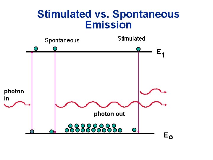 Stimulated vs. Spontaneous Emission Spontaneous Stimulated E 1 photon in photon out Eo 