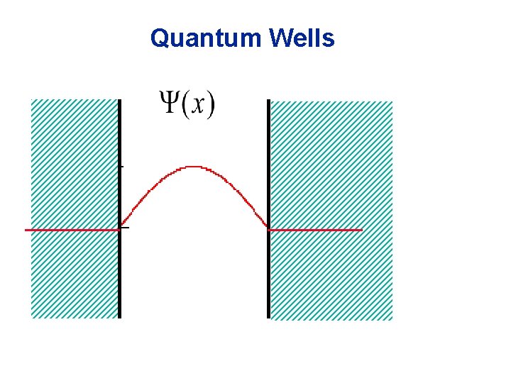 Quantum Wells 