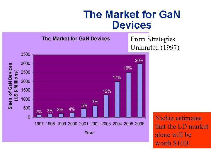 The Market for Ga. N Devices From Strategies Unlimited (1997) Nichia estimates that the