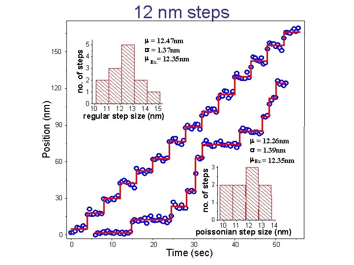 12 nm steps no. of steps 150 120 4 3 2 1 0 10