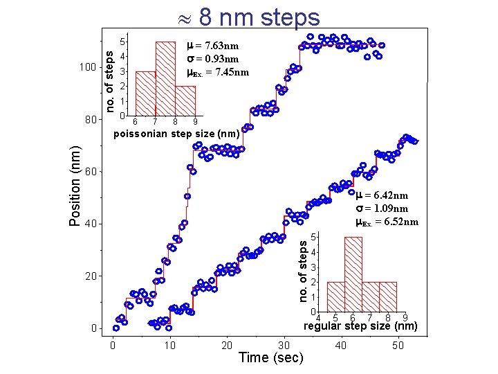  8 nm steps 100 no. of steps 5 80 m = 7. 63