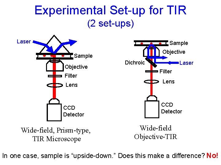 Experimental Set-up for TIR (2 set-ups) Laser Sample Objective Filter Lens CCD Detector Wide-field,