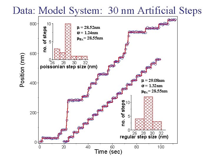 Data: Model System: 30 nm Artificial Steps 10 no. of steps 600 m =