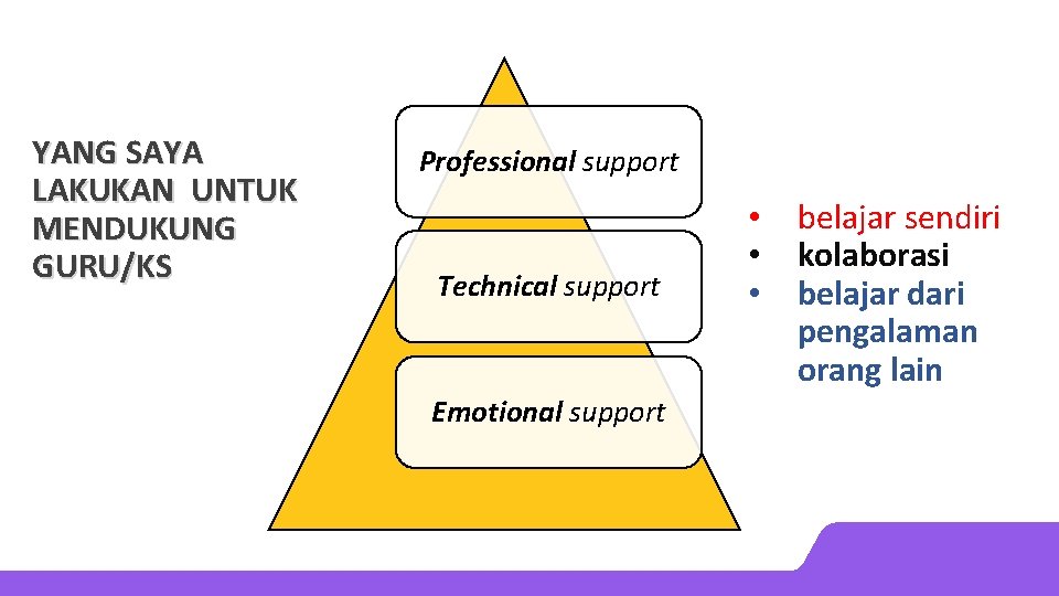 YANG SAYA LAKUKAN UNTUK MENDUKUNG GURU/KS Professional support Technical support Emotional support • •